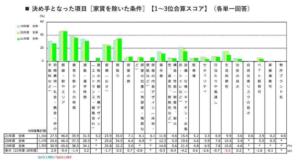 決め手となった項目(家賃を除いた条件)